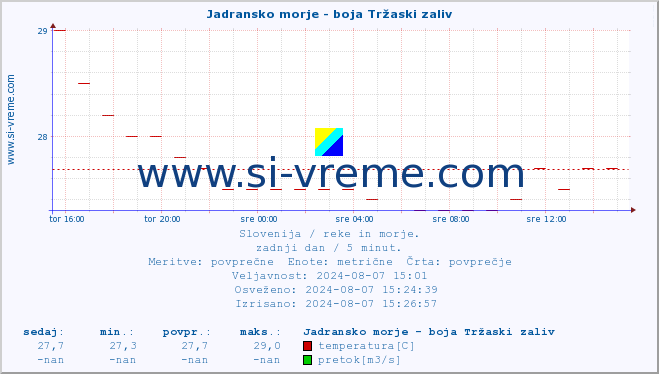 POVPREČJE :: Jadransko morje - boja Tržaski zaliv :: temperatura | pretok | višina :: zadnji dan / 5 minut.