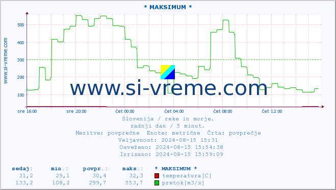 POVPREČJE :: * MAKSIMUM * :: temperatura | pretok | višina :: zadnji dan / 5 minut.