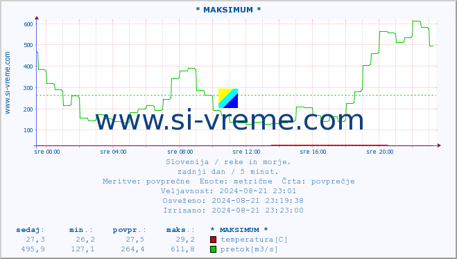 POVPREČJE :: * MAKSIMUM * :: temperatura | pretok | višina :: zadnji dan / 5 minut.