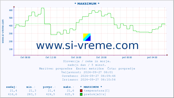 POVPREČJE :: * MAKSIMUM * :: temperatura | pretok | višina :: zadnji dan / 5 minut.