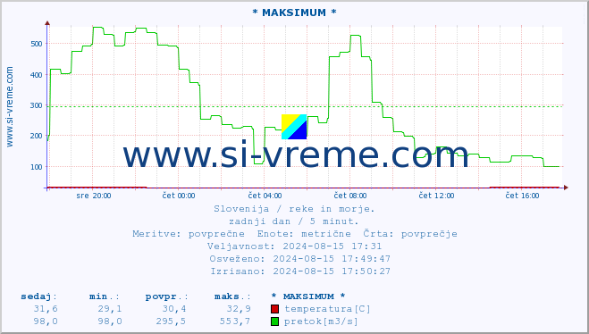 POVPREČJE :: * MAKSIMUM * :: temperatura | pretok | višina :: zadnji dan / 5 minut.