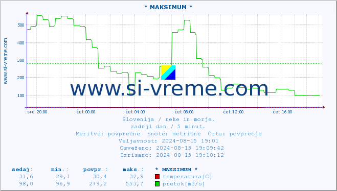 POVPREČJE :: * MAKSIMUM * :: temperatura | pretok | višina :: zadnji dan / 5 minut.