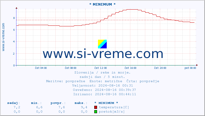 POVPREČJE :: * MINIMUM * :: temperatura | pretok | višina :: zadnji dan / 5 minut.