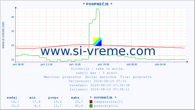 POVPREČJE :: * POVPREČJE * :: temperatura | pretok | višina :: zadnji dan / 5 minut.