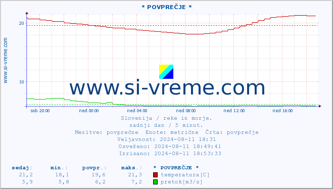 POVPREČJE :: * POVPREČJE * :: temperatura | pretok | višina :: zadnji dan / 5 minut.