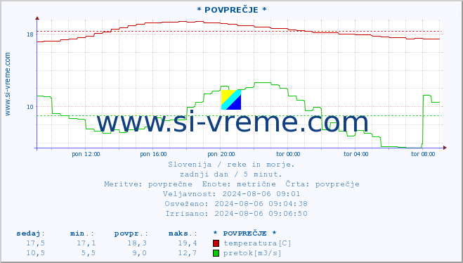 POVPREČJE :: * POVPREČJE * :: temperatura | pretok | višina :: zadnji dan / 5 minut.