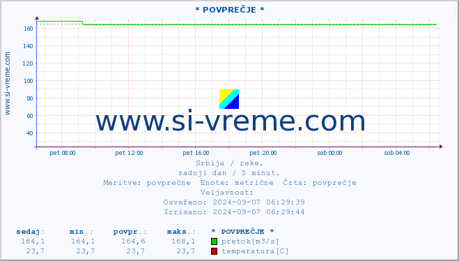 POVPREČJE :: * POVPREČJE * :: višina | pretok | temperatura :: zadnji dan / 5 minut.