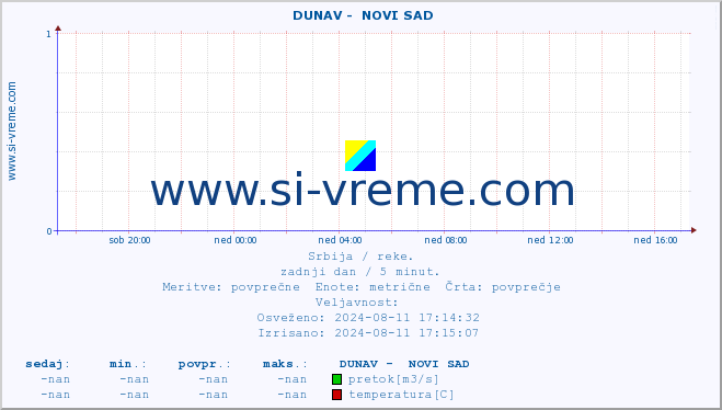 POVPREČJE ::  DUNAV -  NOVI SAD :: višina | pretok | temperatura :: zadnji dan / 5 minut.