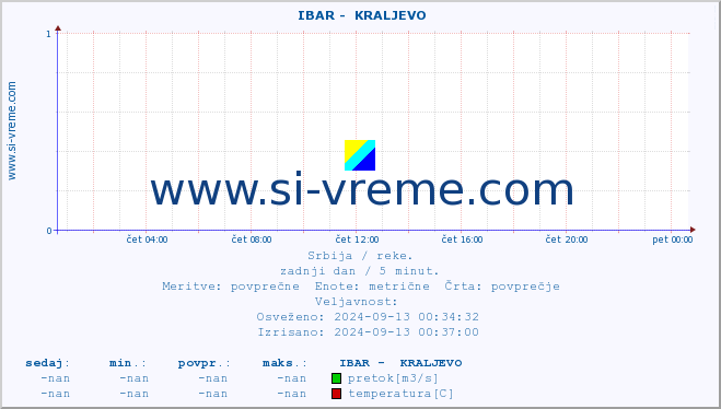 POVPREČJE ::  IBAR -  KRALJEVO :: višina | pretok | temperatura :: zadnji dan / 5 minut.