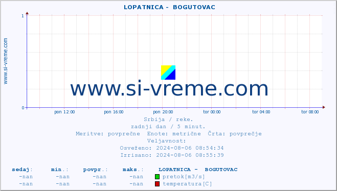 POVPREČJE ::  LOPATNICA -  BOGUTOVAC :: višina | pretok | temperatura :: zadnji dan / 5 minut.