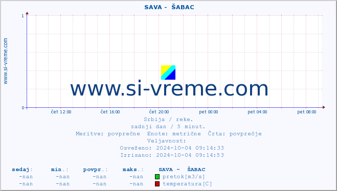 POVPREČJE ::  SAVA -  ŠABAC :: višina | pretok | temperatura :: zadnji dan / 5 minut.