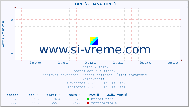 POVPREČJE ::  TAMIŠ -  JAŠA TOMIĆ :: višina | pretok | temperatura :: zadnji dan / 5 minut.