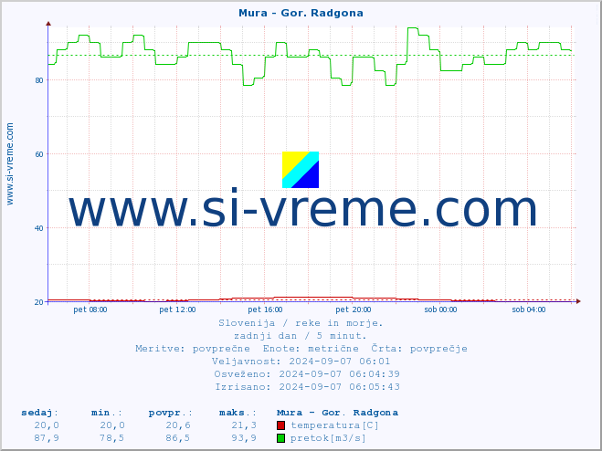 POVPREČJE :: Mura - Gor. Radgona :: temperatura | pretok | višina :: zadnji dan / 5 minut.