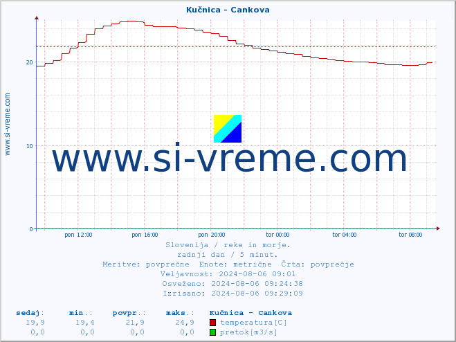 POVPREČJE :: Kučnica - Cankova :: temperatura | pretok | višina :: zadnji dan / 5 minut.