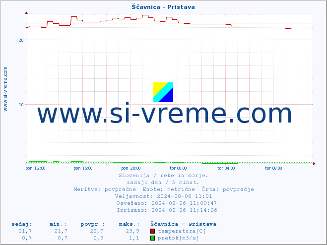 POVPREČJE :: Ščavnica - Pristava :: temperatura | pretok | višina :: zadnji dan / 5 minut.