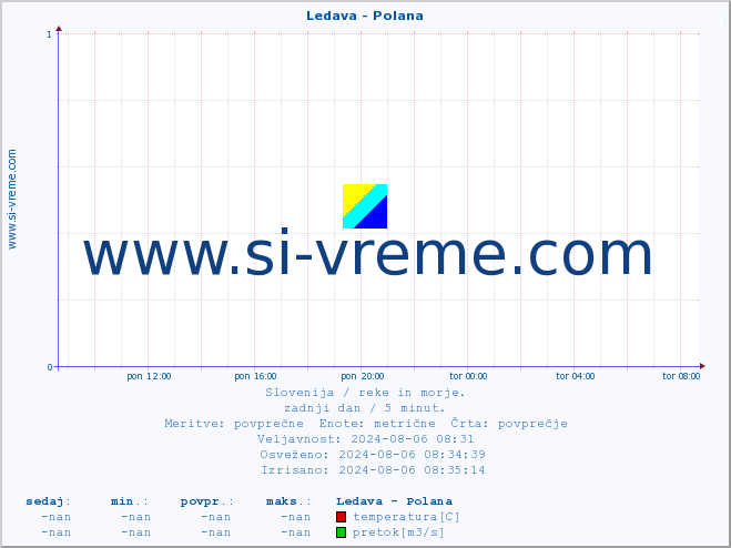 POVPREČJE :: Ledava - Polana :: temperatura | pretok | višina :: zadnji dan / 5 minut.