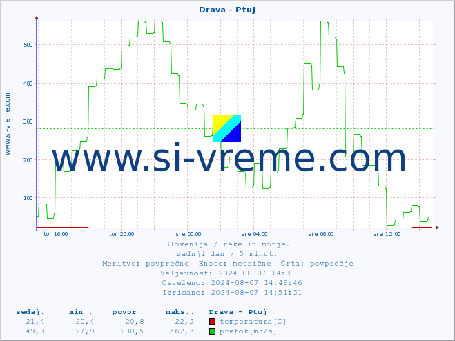 POVPREČJE :: Drava - Ptuj :: temperatura | pretok | višina :: zadnji dan / 5 minut.