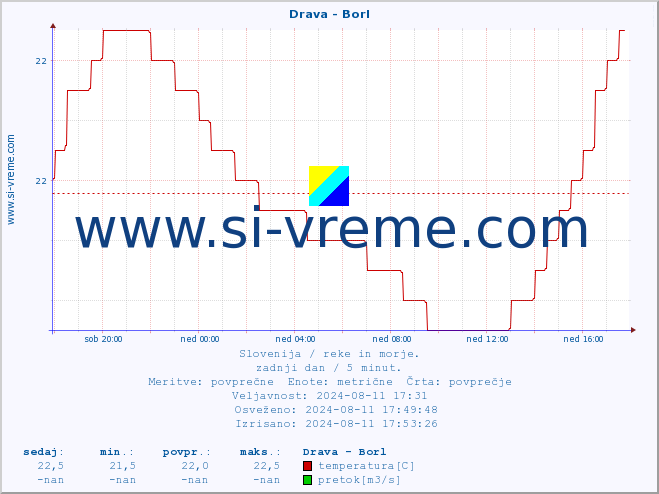 POVPREČJE :: Drava - Borl :: temperatura | pretok | višina :: zadnji dan / 5 minut.