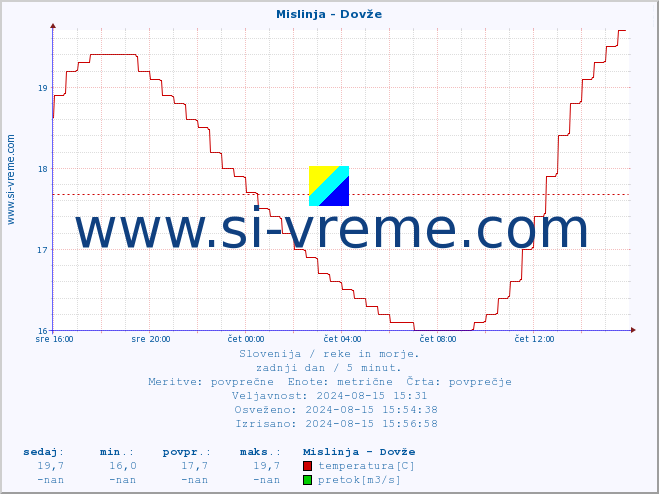 POVPREČJE :: Mislinja - Dovže :: temperatura | pretok | višina :: zadnji dan / 5 minut.