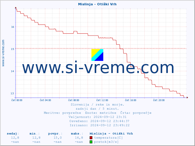 POVPREČJE :: Mislinja - Otiški Vrh :: temperatura | pretok | višina :: zadnji dan / 5 minut.