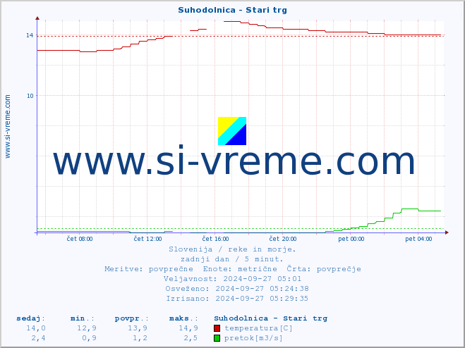 POVPREČJE :: Suhodolnica - Stari trg :: temperatura | pretok | višina :: zadnji dan / 5 minut.