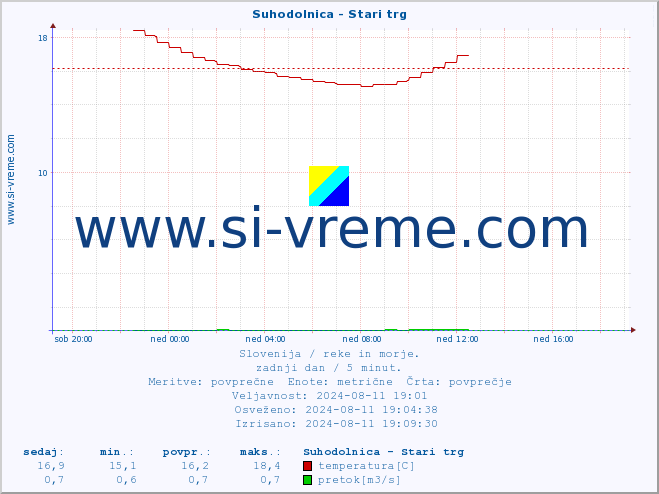 POVPREČJE :: Suhodolnica - Stari trg :: temperatura | pretok | višina :: zadnji dan / 5 minut.