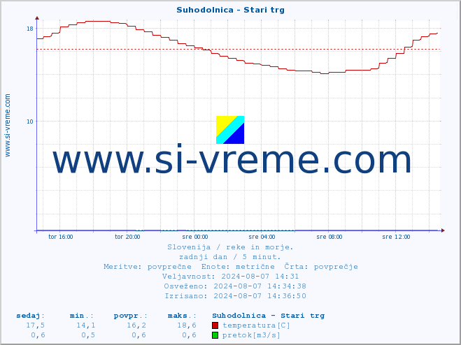 POVPREČJE :: Suhodolnica - Stari trg :: temperatura | pretok | višina :: zadnji dan / 5 minut.