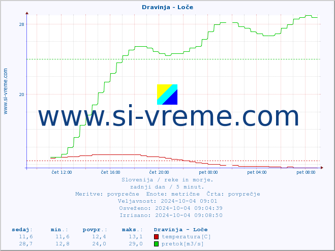 POVPREČJE :: Dravinja - Loče :: temperatura | pretok | višina :: zadnji dan / 5 minut.