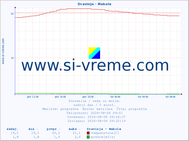 POVPREČJE :: Dravinja - Makole :: temperatura | pretok | višina :: zadnji dan / 5 minut.