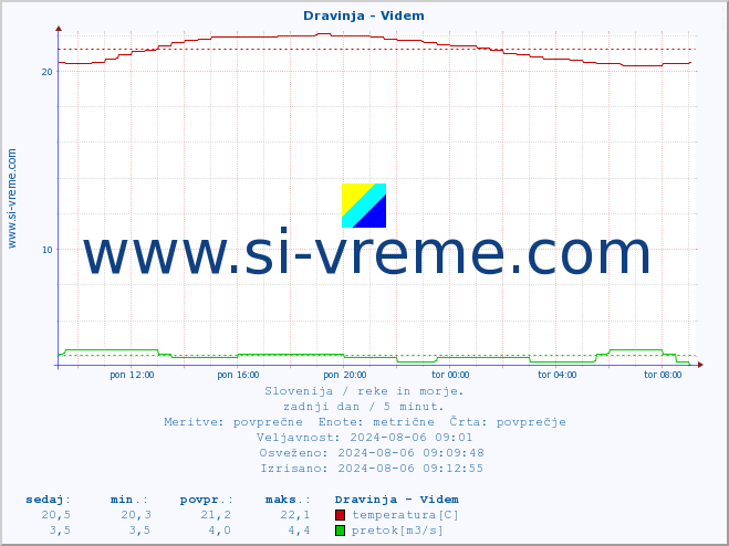 POVPREČJE :: Dravinja - Videm :: temperatura | pretok | višina :: zadnji dan / 5 minut.