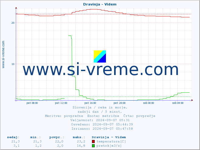 POVPREČJE :: Dravinja - Videm :: temperatura | pretok | višina :: zadnji dan / 5 minut.