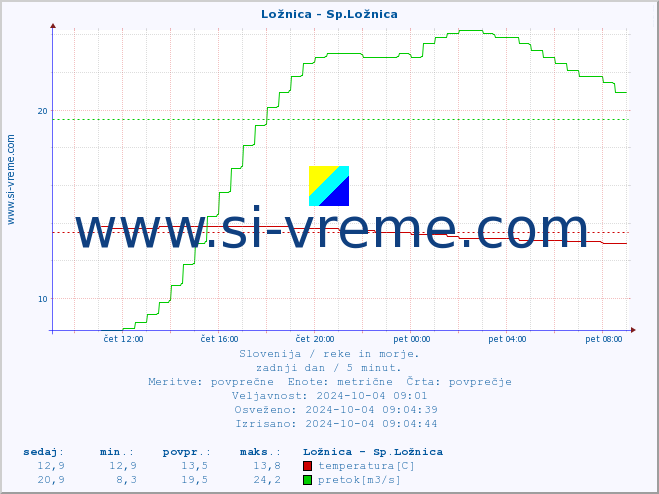 POVPREČJE :: Ložnica - Sp.Ložnica :: temperatura | pretok | višina :: zadnji dan / 5 minut.