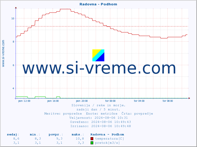 POVPREČJE :: Radovna - Podhom :: temperatura | pretok | višina :: zadnji dan / 5 minut.