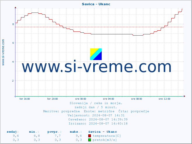 POVPREČJE :: Savica - Ukanc :: temperatura | pretok | višina :: zadnji dan / 5 minut.