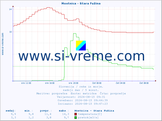 POVPREČJE :: Mostnica - Stara Fužina :: temperatura | pretok | višina :: zadnji dan / 5 minut.