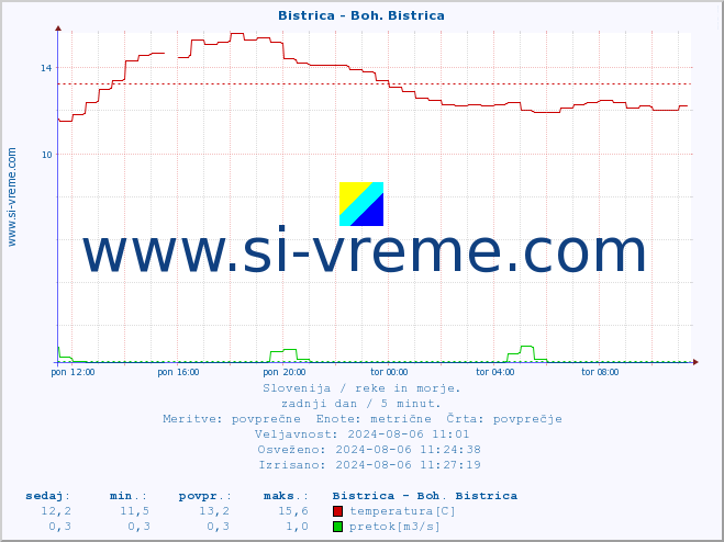 POVPREČJE :: Bistrica - Boh. Bistrica :: temperatura | pretok | višina :: zadnji dan / 5 minut.