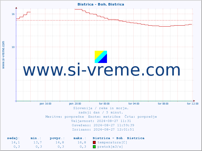 POVPREČJE :: Bistrica - Boh. Bistrica :: temperatura | pretok | višina :: zadnji dan / 5 minut.