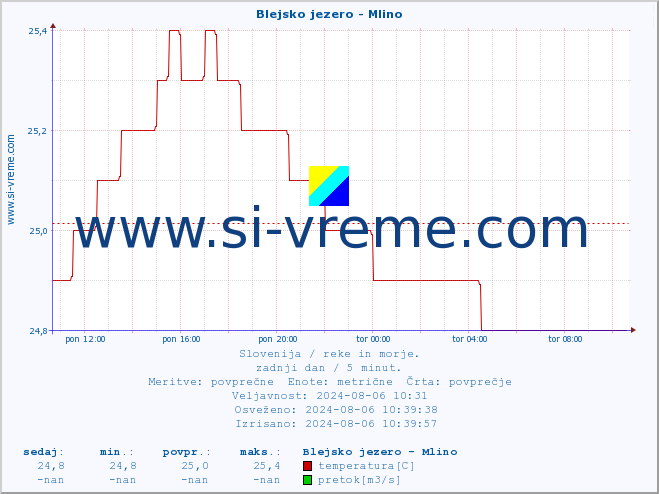 POVPREČJE :: Blejsko jezero - Mlino :: temperatura | pretok | višina :: zadnji dan / 5 minut.