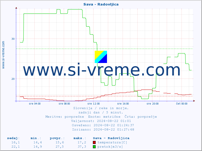 POVPREČJE :: Sava - Radovljica :: temperatura | pretok | višina :: zadnji dan / 5 minut.