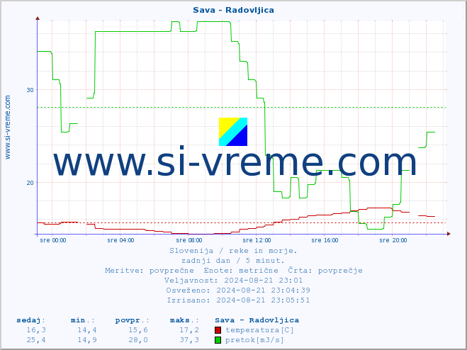 POVPREČJE :: Sava - Radovljica :: temperatura | pretok | višina :: zadnji dan / 5 minut.