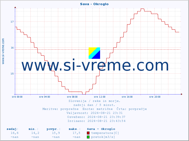 POVPREČJE :: Sava - Okroglo :: temperatura | pretok | višina :: zadnji dan / 5 minut.