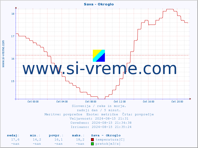 POVPREČJE :: Sava - Okroglo :: temperatura | pretok | višina :: zadnji dan / 5 minut.