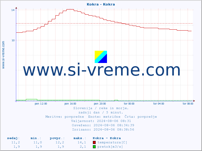 POVPREČJE :: Kokra - Kokra :: temperatura | pretok | višina :: zadnji dan / 5 minut.