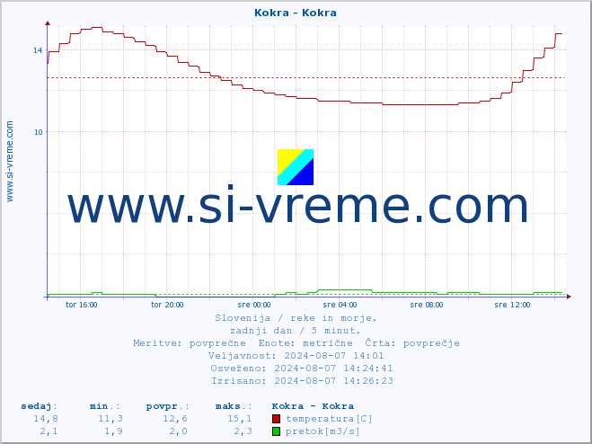 POVPREČJE :: Kokra - Kokra :: temperatura | pretok | višina :: zadnji dan / 5 minut.