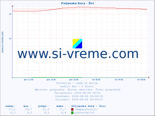 POVPREČJE :: Poljanska Sora - Žiri :: temperatura | pretok | višina :: zadnji dan / 5 minut.