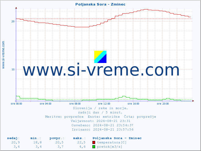 POVPREČJE :: Poljanska Sora - Zminec :: temperatura | pretok | višina :: zadnji dan / 5 minut.