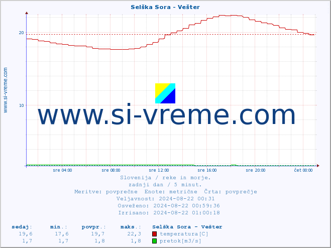 POVPREČJE :: Selška Sora - Vešter :: temperatura | pretok | višina :: zadnji dan / 5 minut.