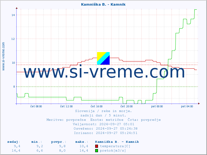 POVPREČJE :: Kamniška B. - Kamnik :: temperatura | pretok | višina :: zadnji dan / 5 minut.