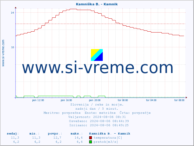 POVPREČJE :: Kamniška B. - Kamnik :: temperatura | pretok | višina :: zadnji dan / 5 minut.