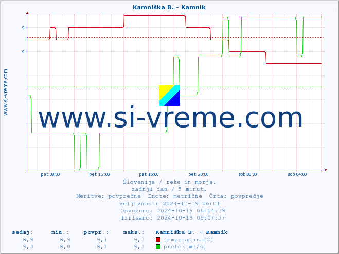 POVPREČJE :: Kamniška B. - Kamnik :: temperatura | pretok | višina :: zadnji dan / 5 minut.